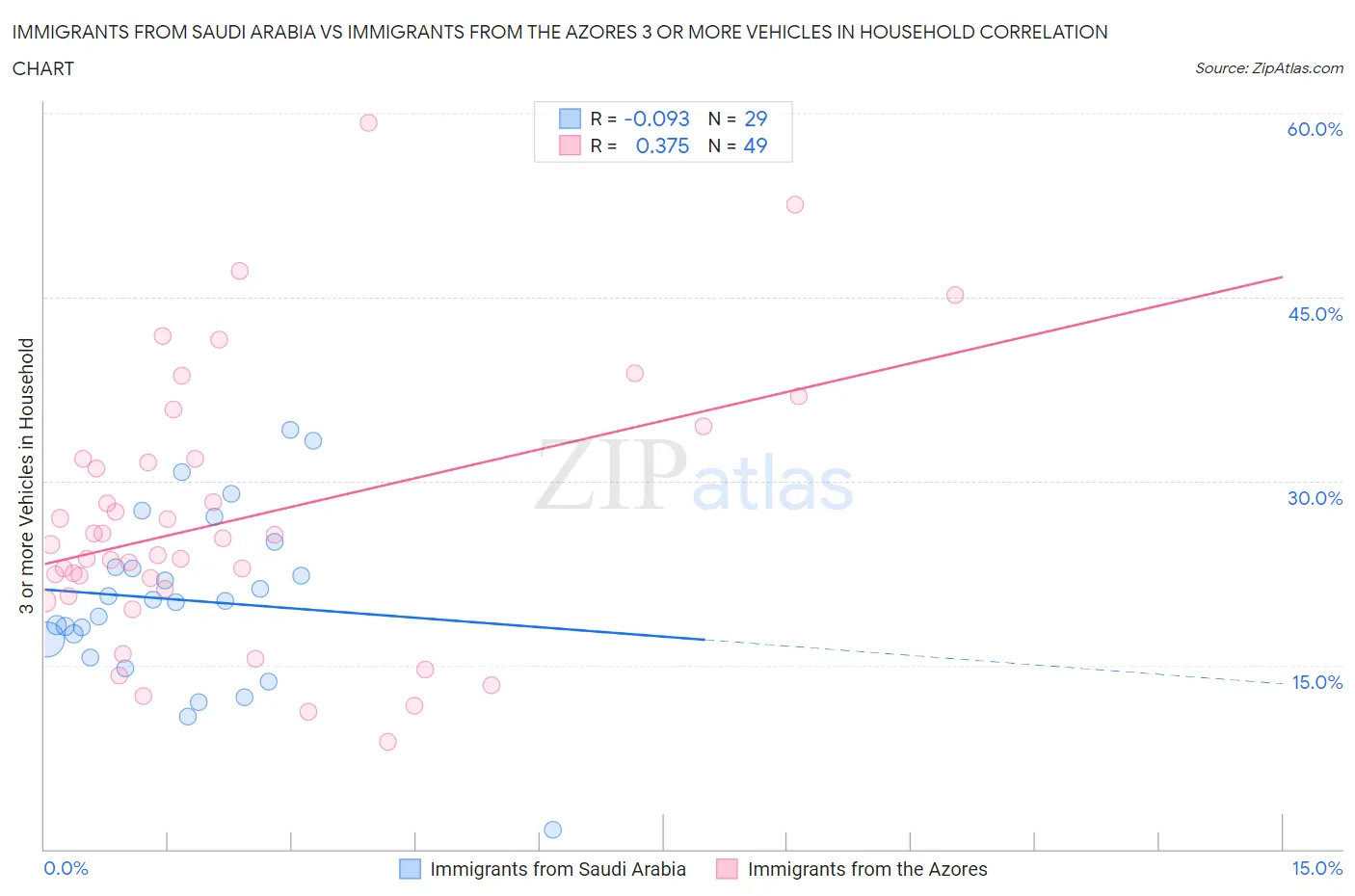 Immigrants from Saudi Arabia vs Immigrants from the Azores 3 or more Vehicles in Household