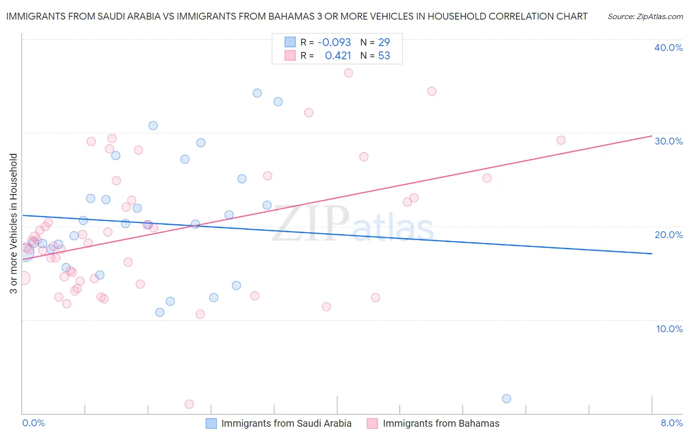 Immigrants from Saudi Arabia vs Immigrants from Bahamas 3 or more Vehicles in Household
