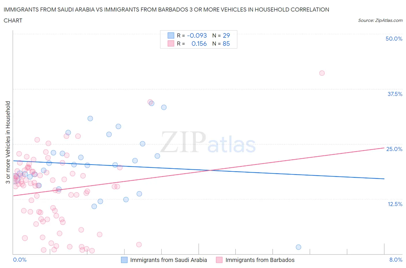 Immigrants from Saudi Arabia vs Immigrants from Barbados 3 or more Vehicles in Household