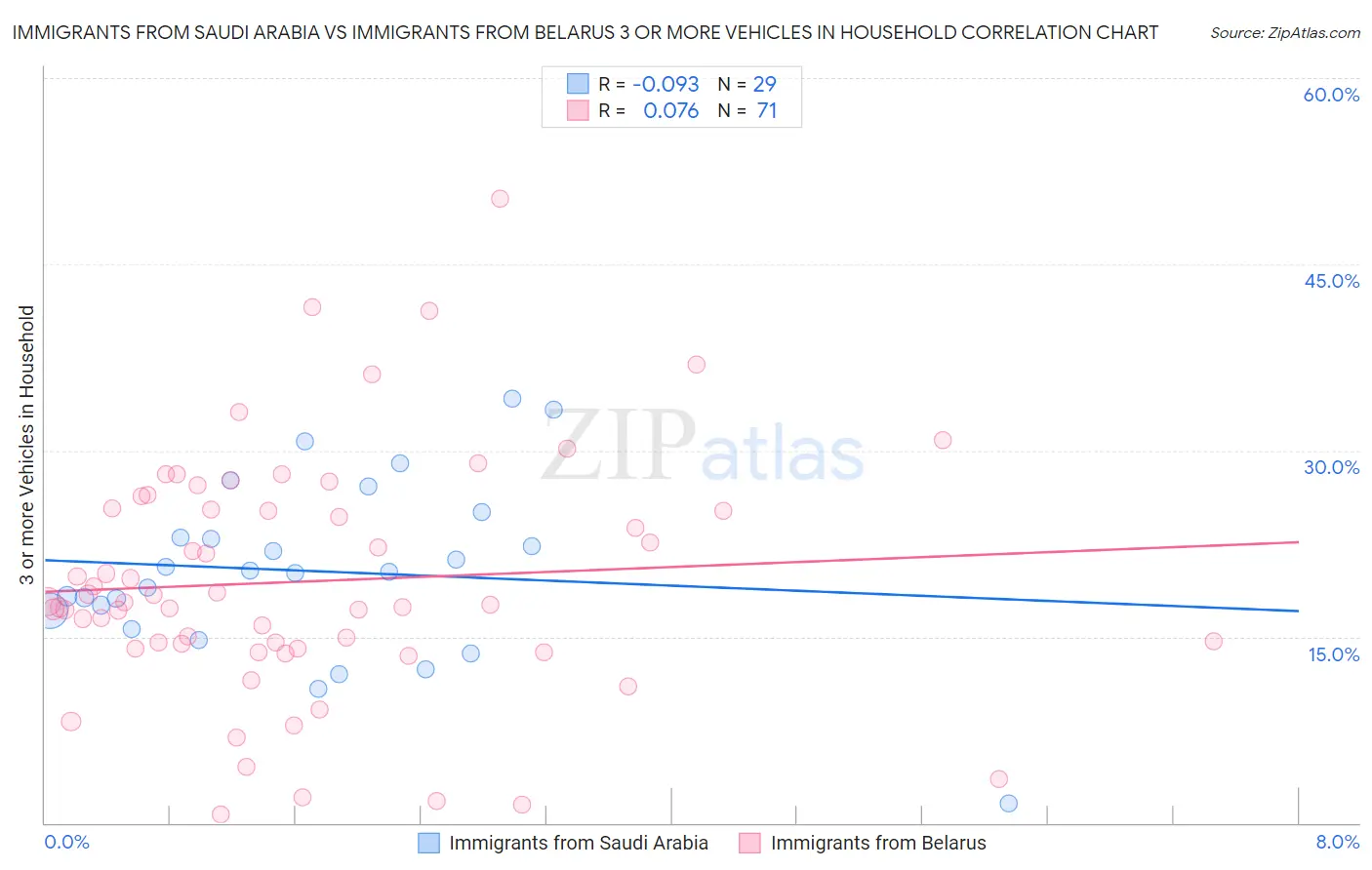 Immigrants from Saudi Arabia vs Immigrants from Belarus 3 or more Vehicles in Household