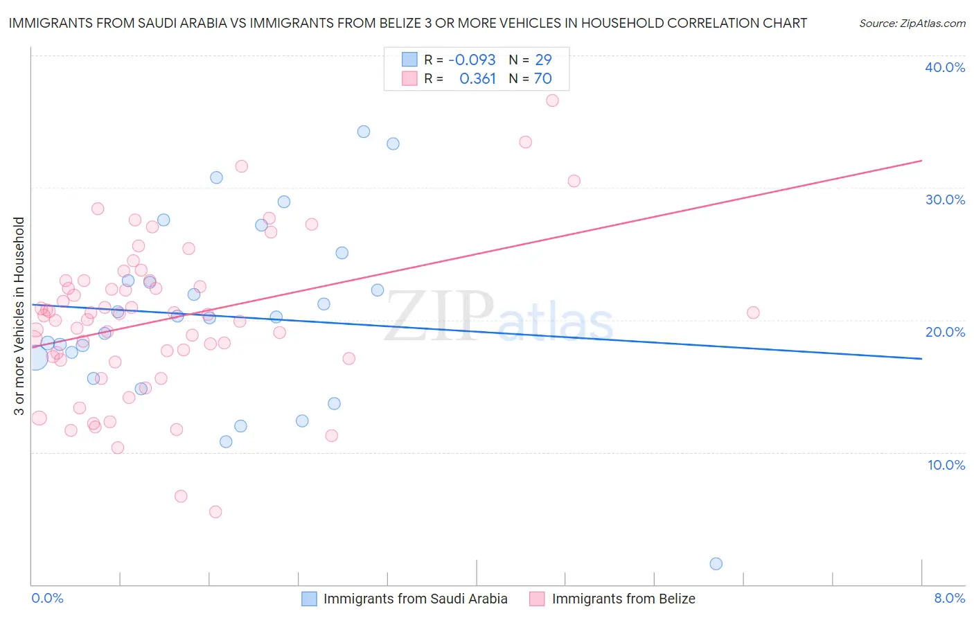 Immigrants from Saudi Arabia vs Immigrants from Belize 3 or more Vehicles in Household