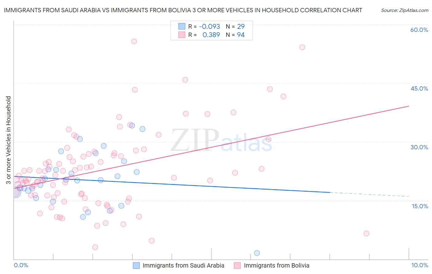 Immigrants from Saudi Arabia vs Immigrants from Bolivia 3 or more Vehicles in Household