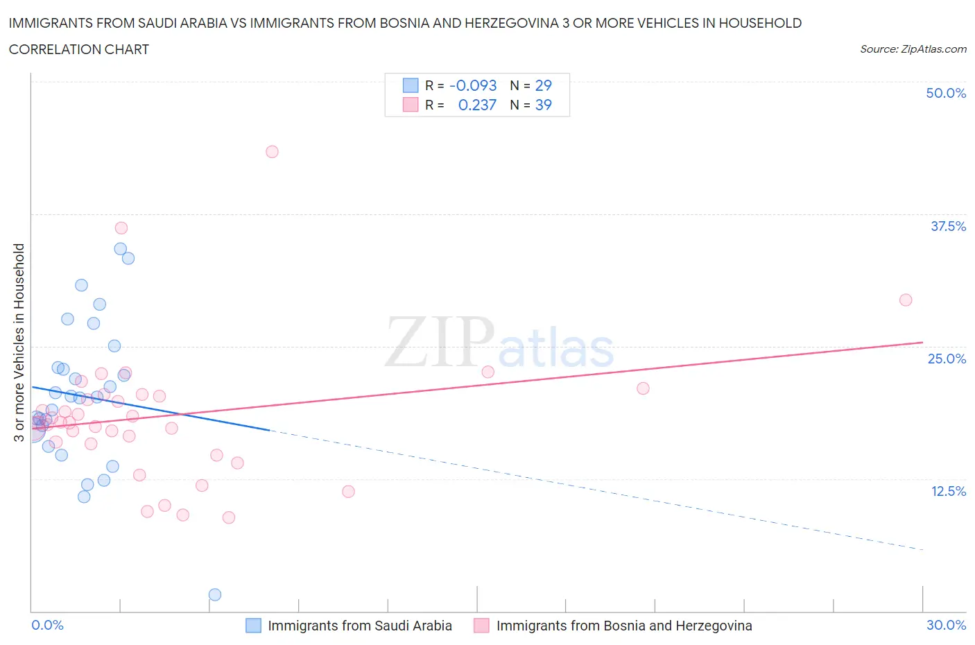 Immigrants from Saudi Arabia vs Immigrants from Bosnia and Herzegovina 3 or more Vehicles in Household
