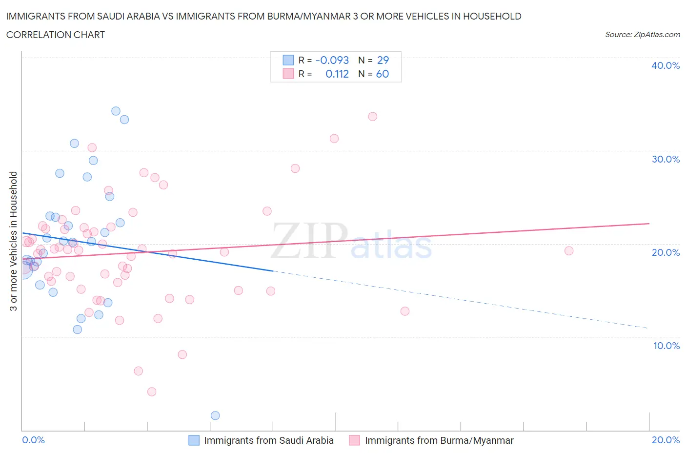 Immigrants from Saudi Arabia vs Immigrants from Burma/Myanmar 3 or more Vehicles in Household