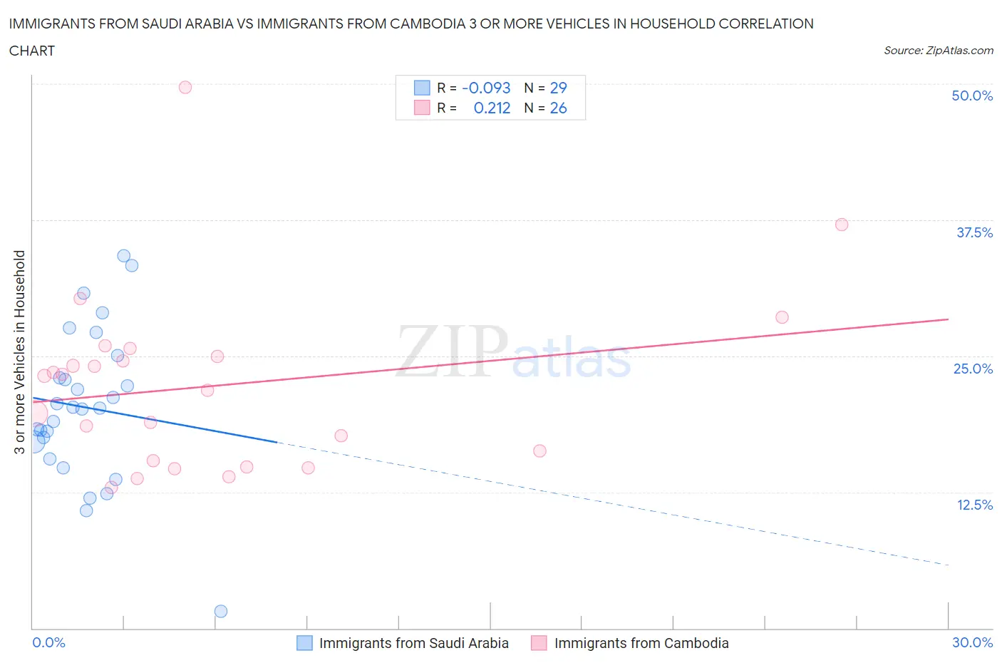 Immigrants from Saudi Arabia vs Immigrants from Cambodia 3 or more Vehicles in Household