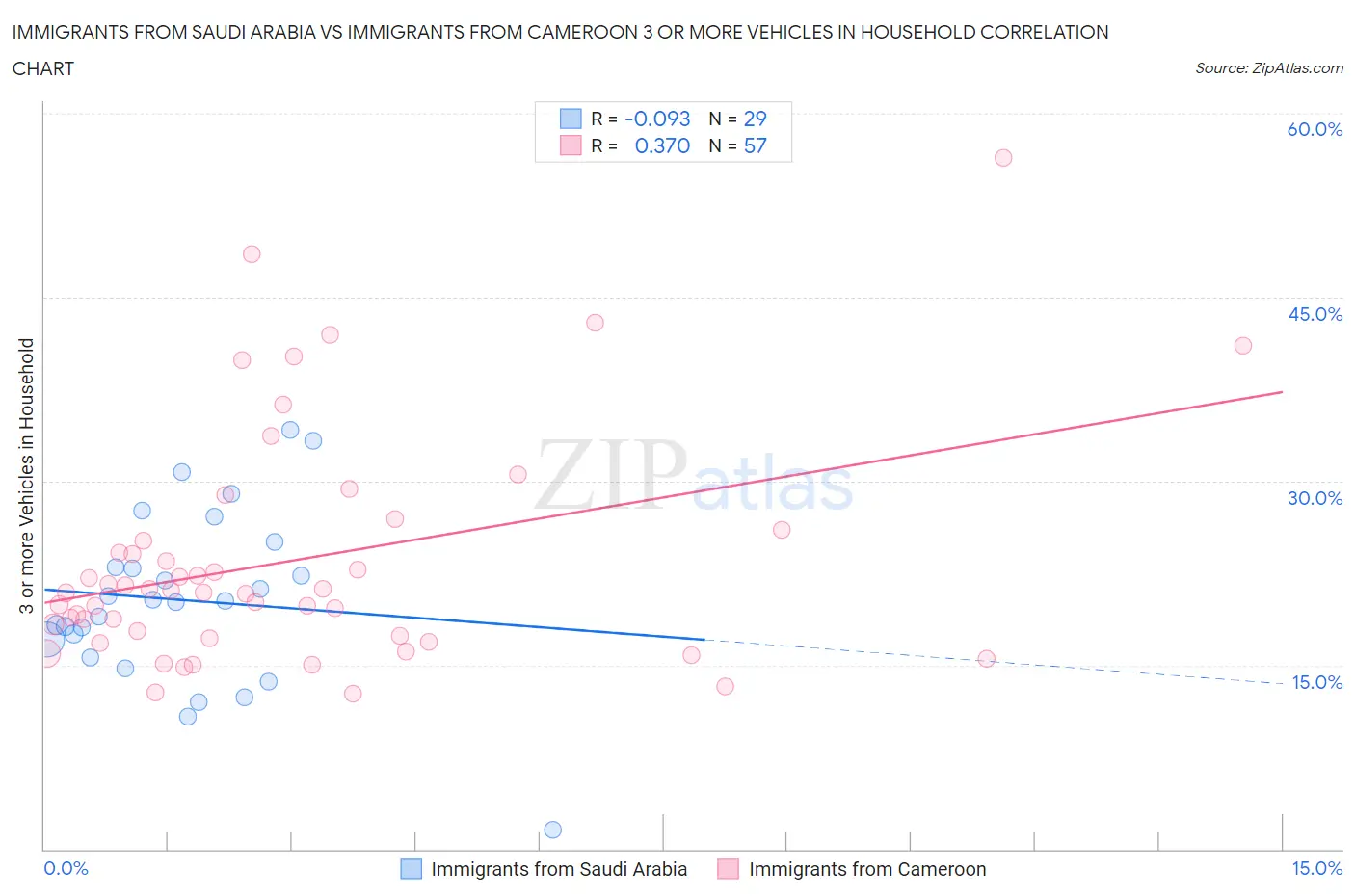 Immigrants from Saudi Arabia vs Immigrants from Cameroon 3 or more Vehicles in Household