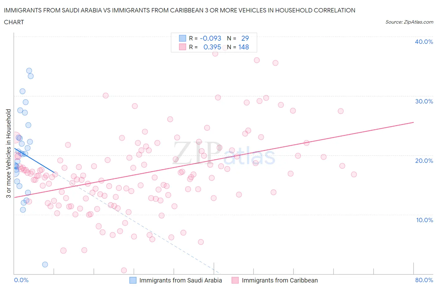 Immigrants from Saudi Arabia vs Immigrants from Caribbean 3 or more Vehicles in Household