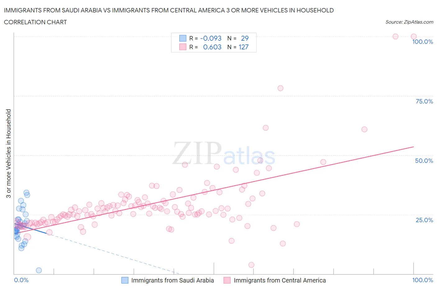 Immigrants from Saudi Arabia vs Immigrants from Central America 3 or more Vehicles in Household