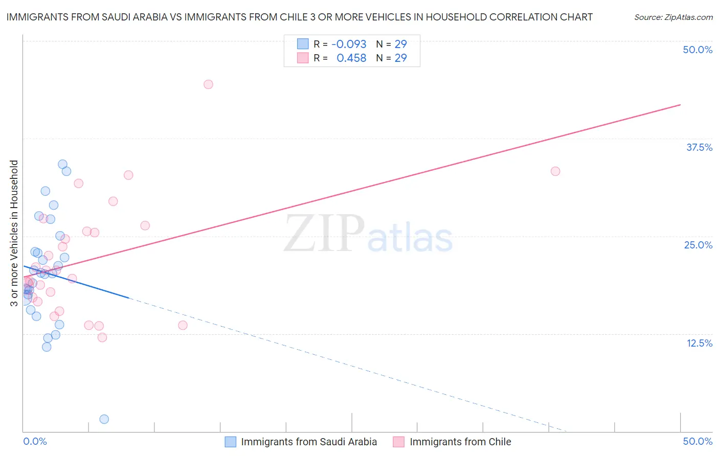 Immigrants from Saudi Arabia vs Immigrants from Chile 3 or more Vehicles in Household