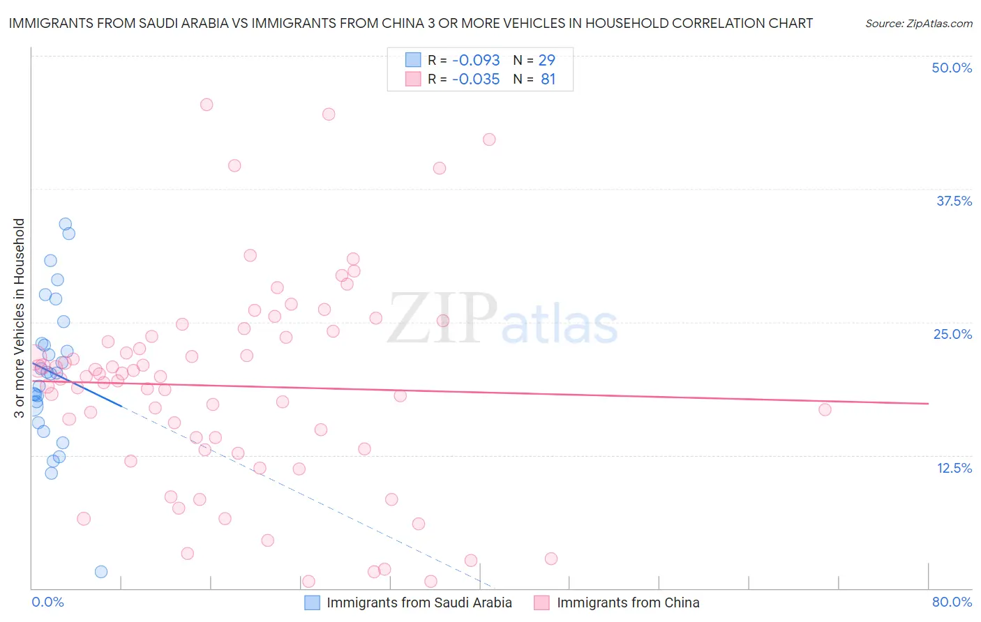 Immigrants from Saudi Arabia vs Immigrants from China 3 or more Vehicles in Household