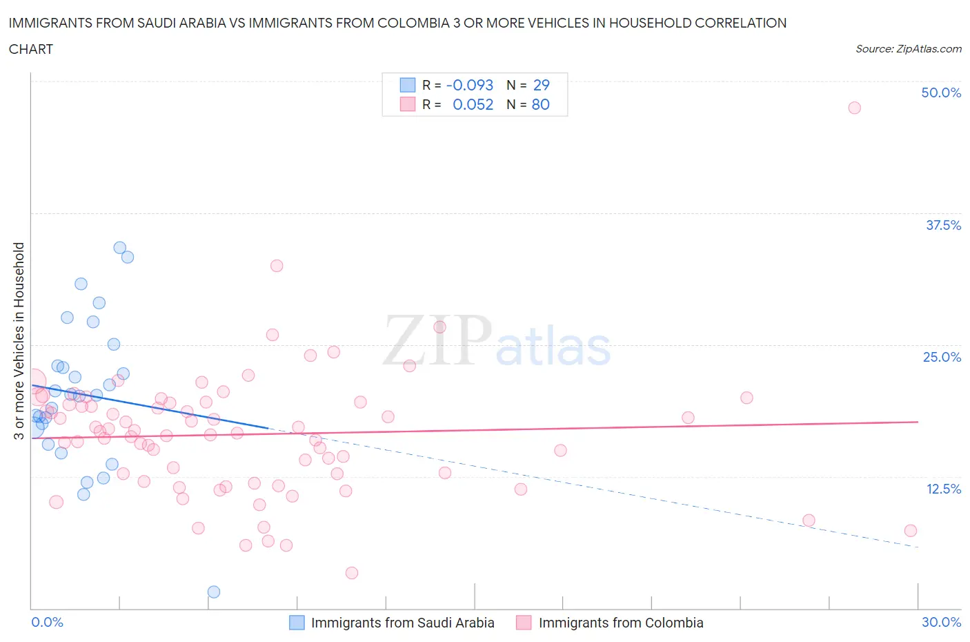 Immigrants from Saudi Arabia vs Immigrants from Colombia 3 or more Vehicles in Household