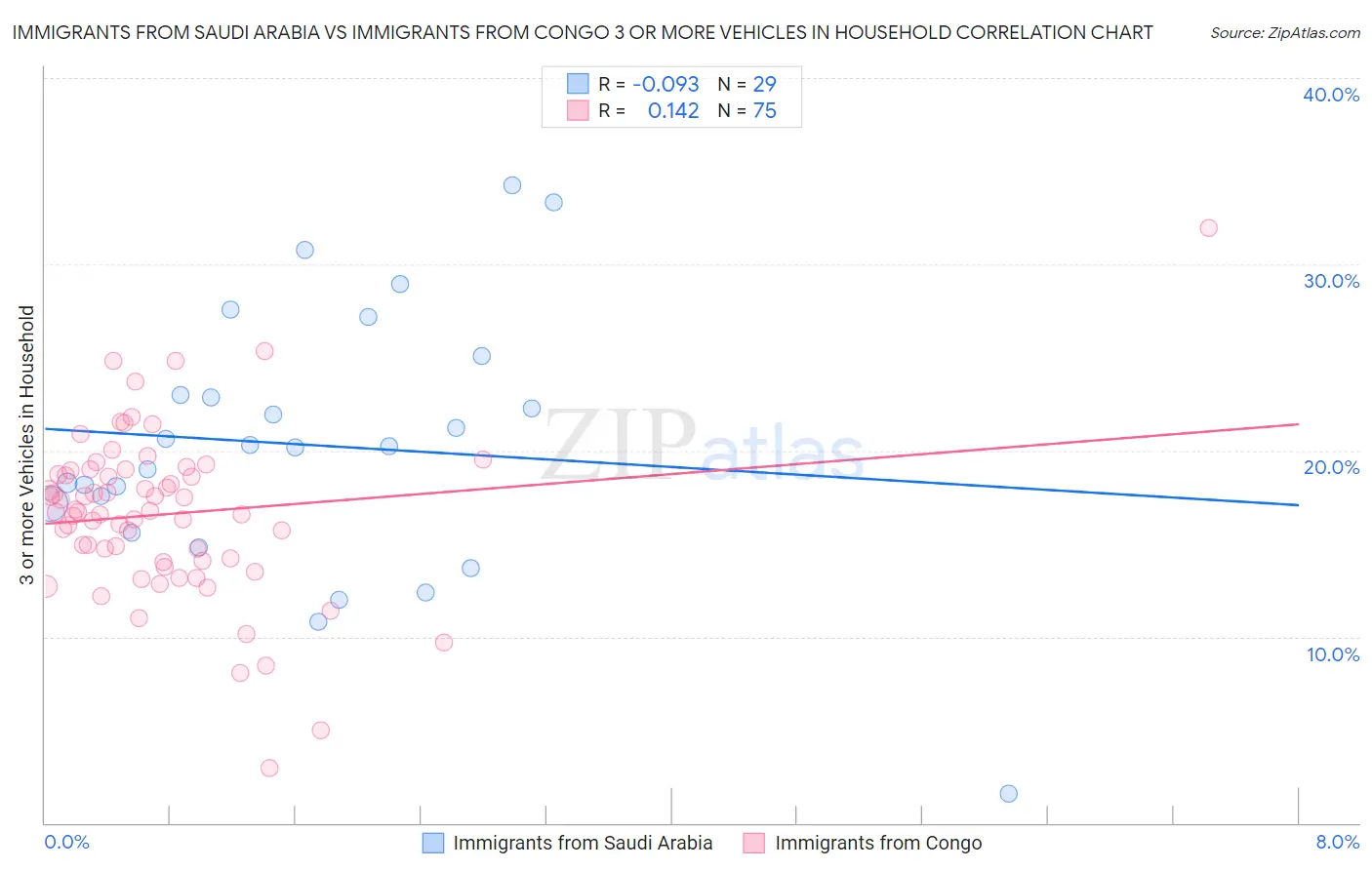 Immigrants from Saudi Arabia vs Immigrants from Congo 3 or more Vehicles in Household