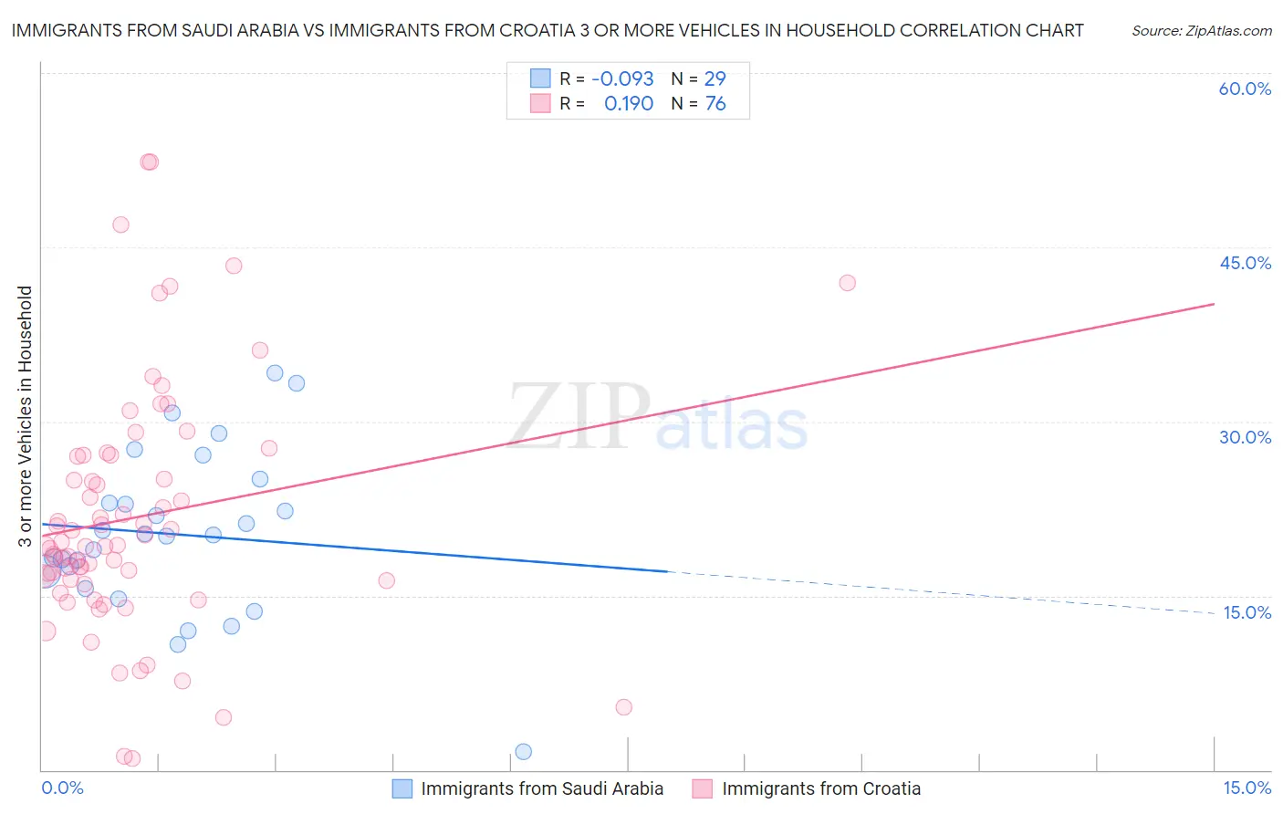 Immigrants from Saudi Arabia vs Immigrants from Croatia 3 or more Vehicles in Household