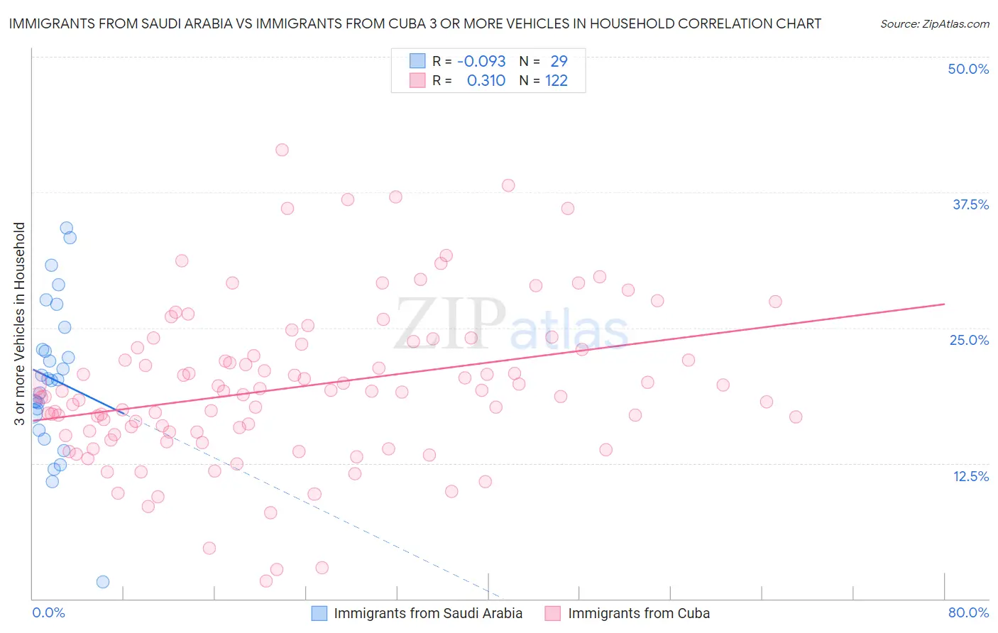 Immigrants from Saudi Arabia vs Immigrants from Cuba 3 or more Vehicles in Household