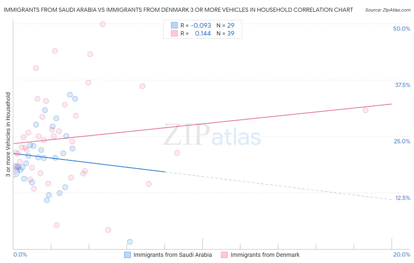 Immigrants from Saudi Arabia vs Immigrants from Denmark 3 or more Vehicles in Household