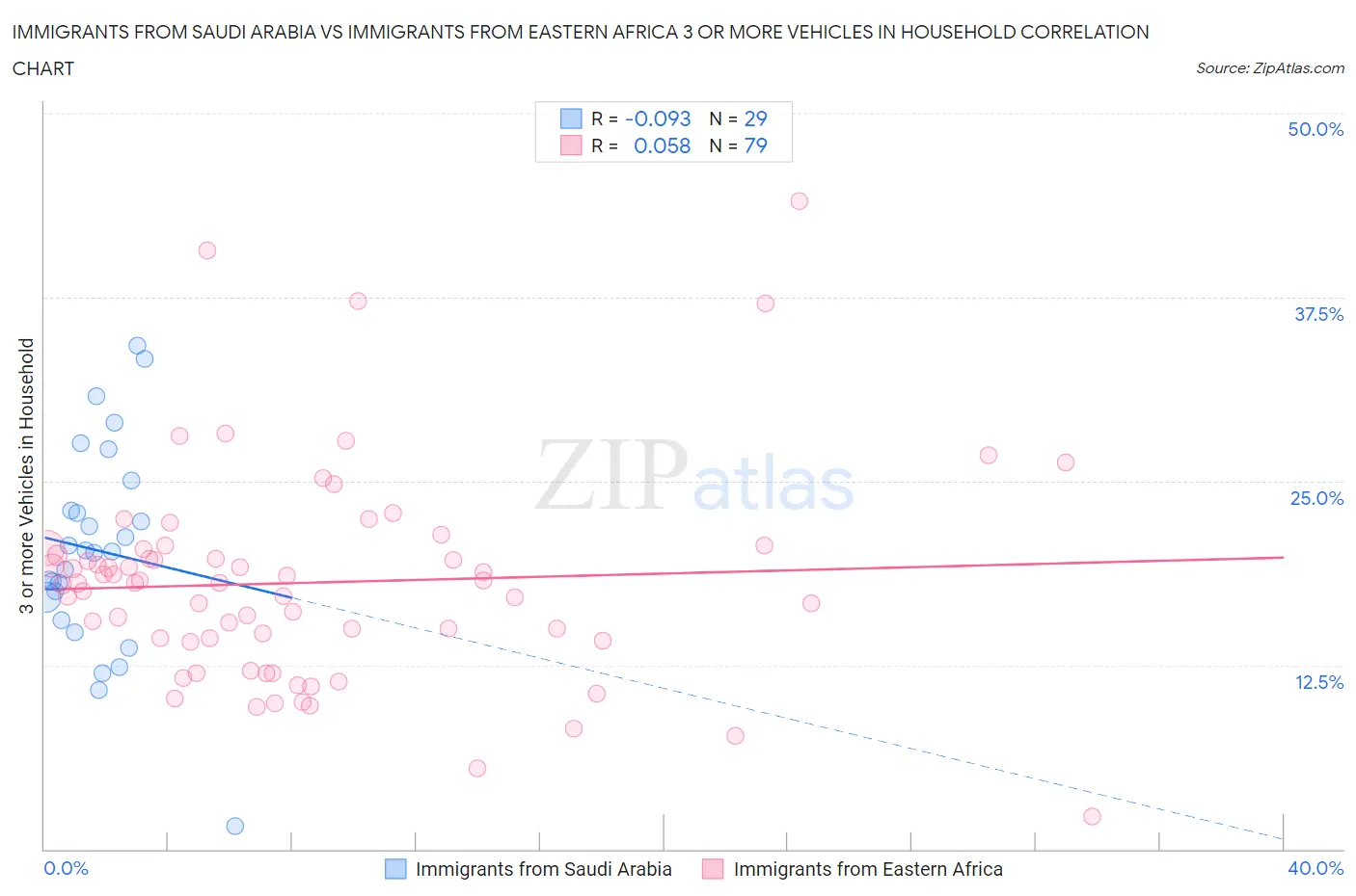 Immigrants from Saudi Arabia vs Immigrants from Eastern Africa 3 or more Vehicles in Household