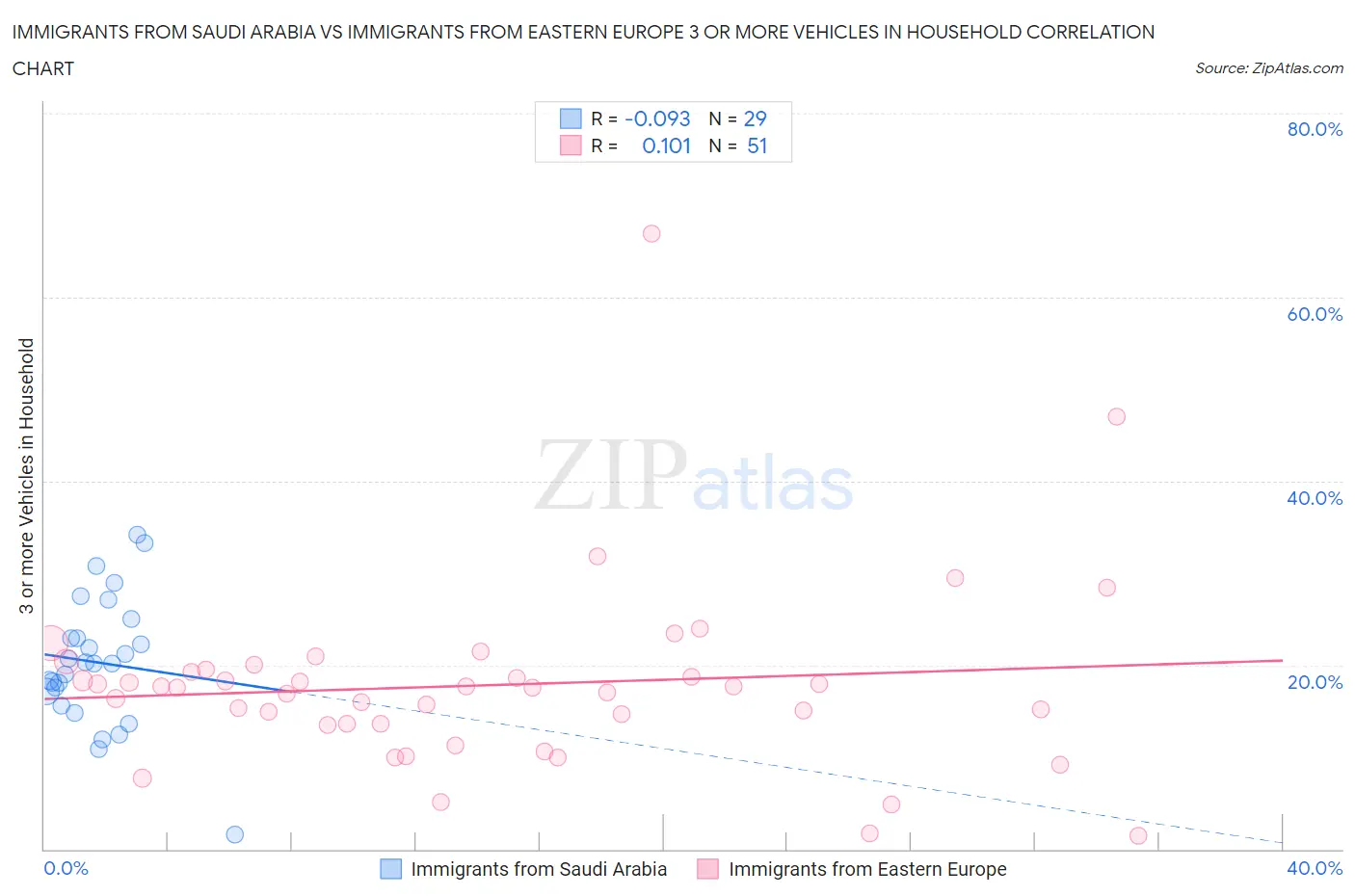 Immigrants from Saudi Arabia vs Immigrants from Eastern Europe 3 or more Vehicles in Household