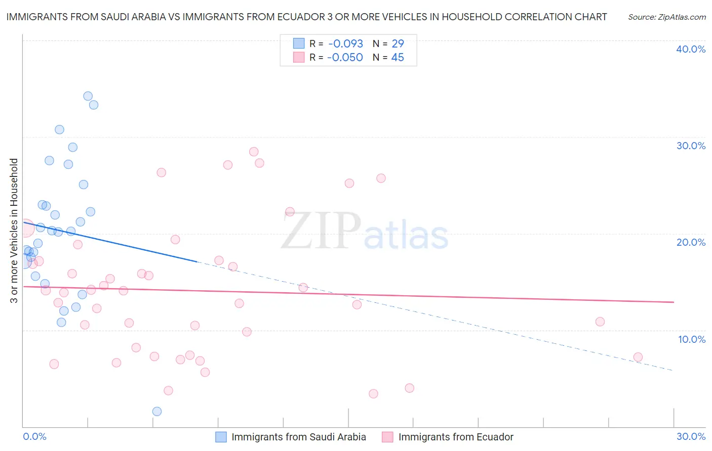 Immigrants from Saudi Arabia vs Immigrants from Ecuador 3 or more Vehicles in Household