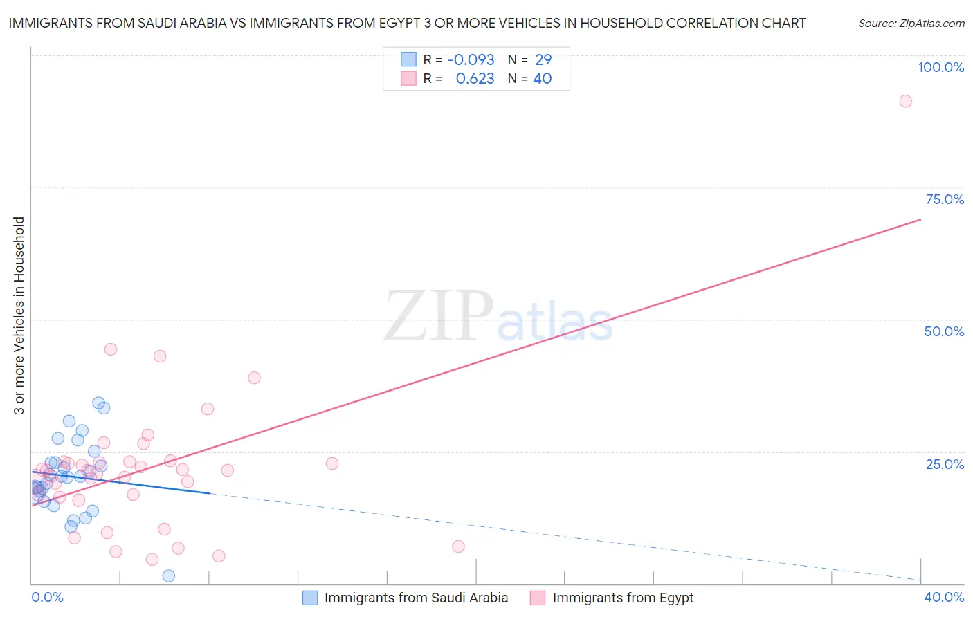 Immigrants from Saudi Arabia vs Immigrants from Egypt 3 or more Vehicles in Household