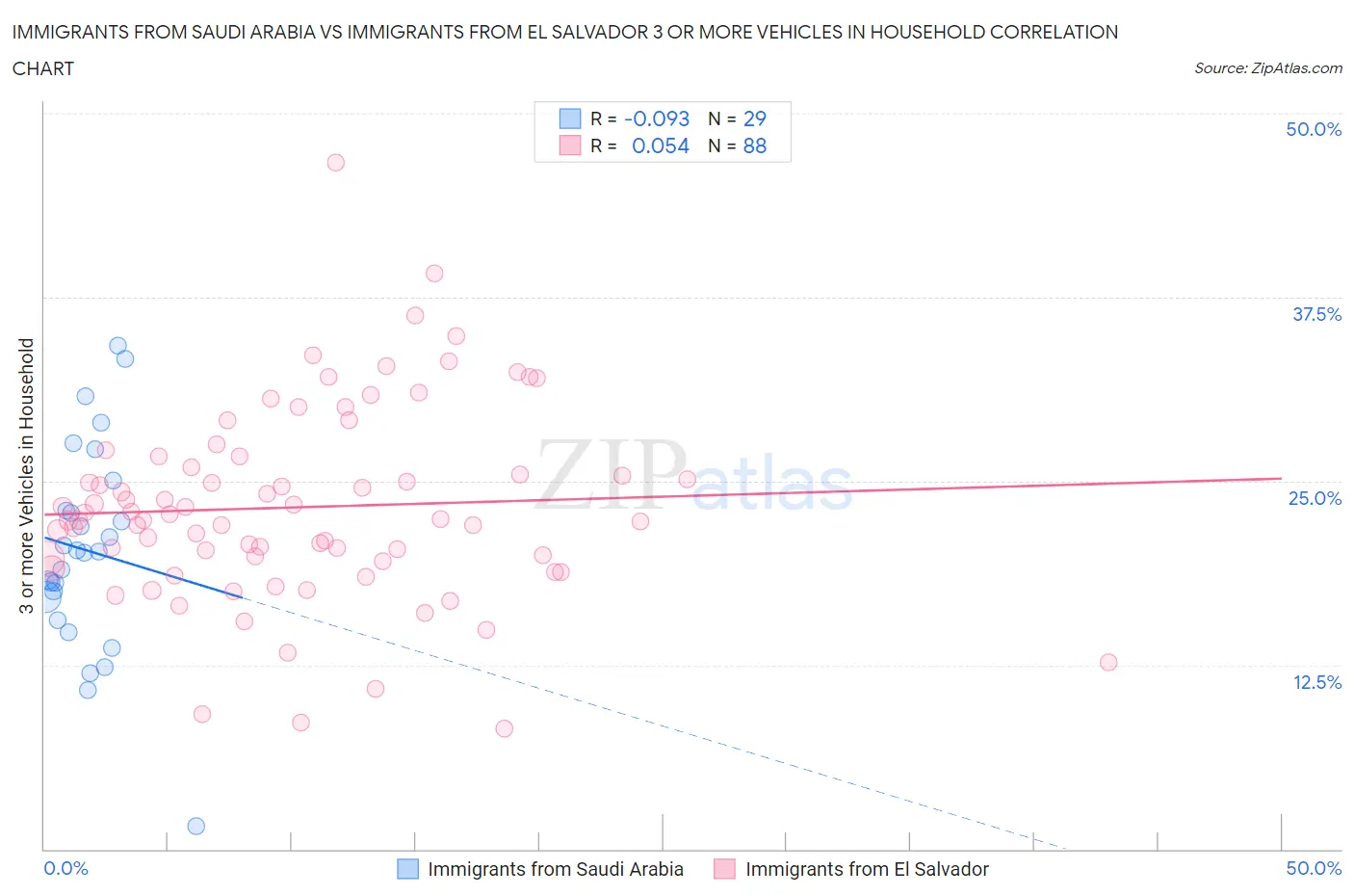 Immigrants from Saudi Arabia vs Immigrants from El Salvador 3 or more Vehicles in Household
