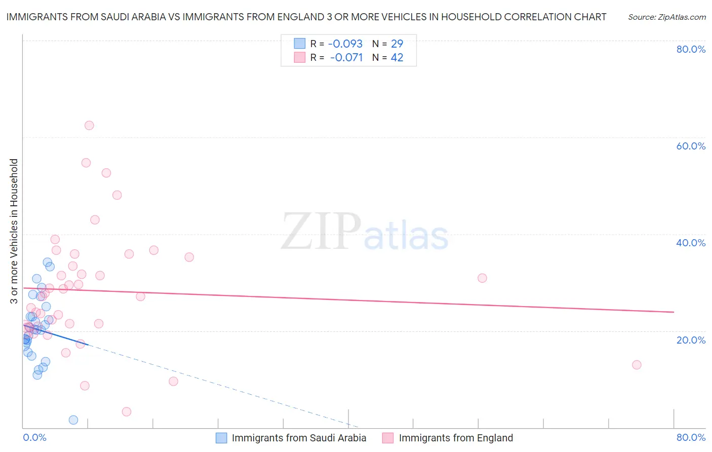 Immigrants from Saudi Arabia vs Immigrants from England 3 or more Vehicles in Household