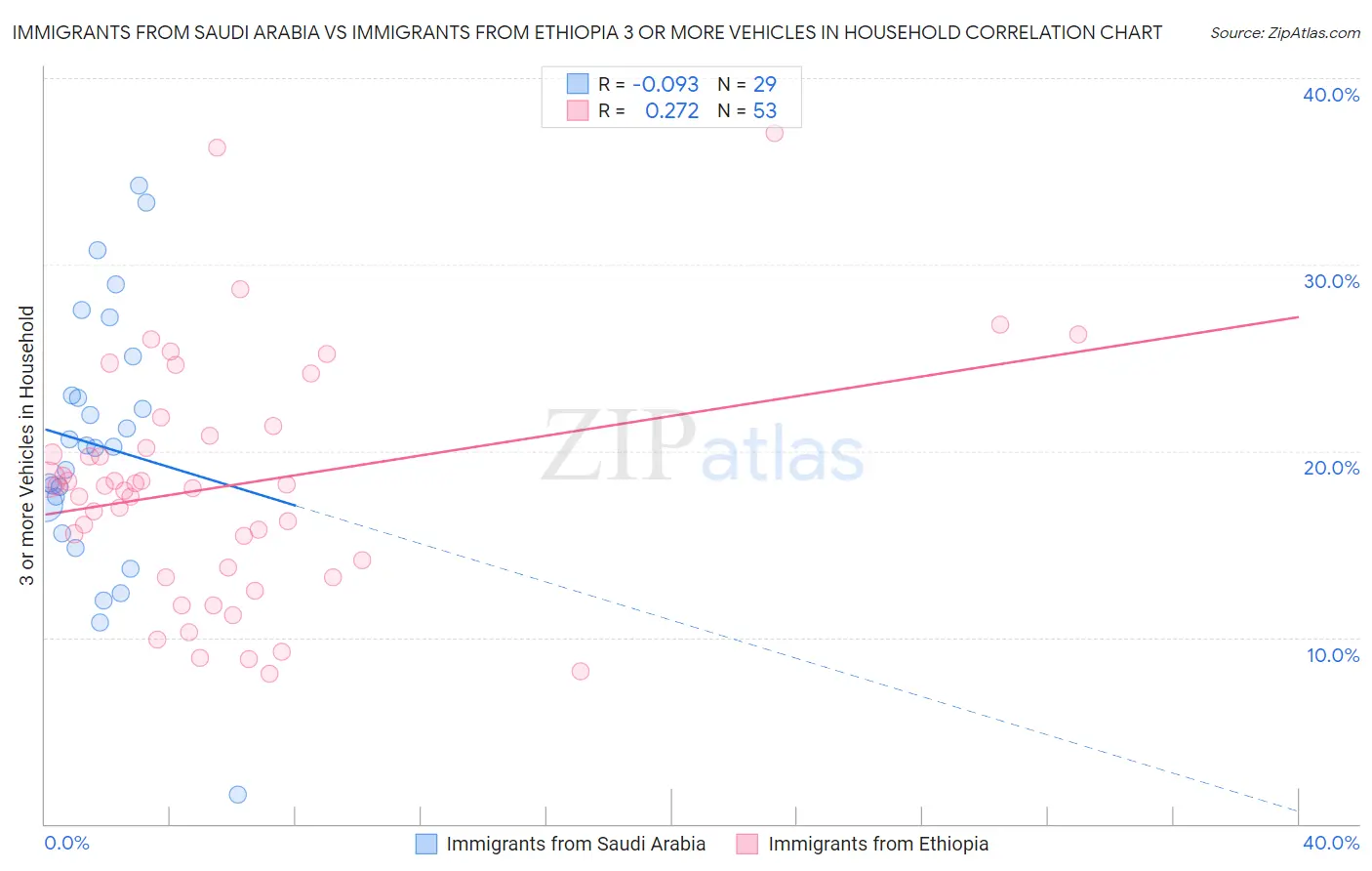 Immigrants from Saudi Arabia vs Immigrants from Ethiopia 3 or more Vehicles in Household