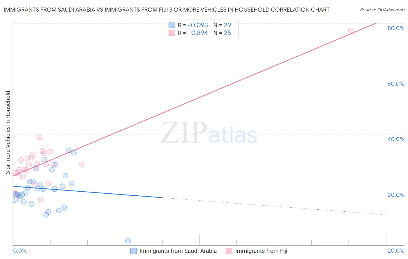 Immigrants from Saudi Arabia vs Immigrants from Fiji 3 or more Vehicles in Household