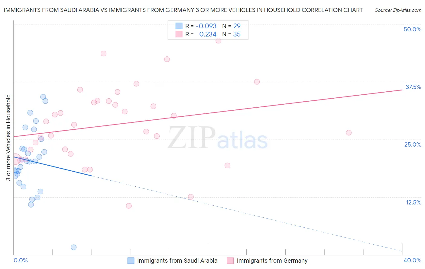 Immigrants from Saudi Arabia vs Immigrants from Germany 3 or more Vehicles in Household