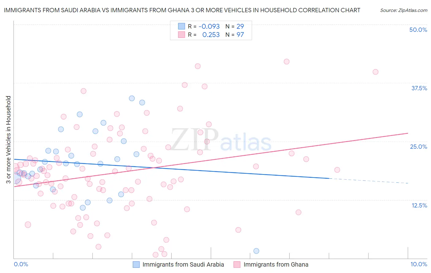 Immigrants from Saudi Arabia vs Immigrants from Ghana 3 or more Vehicles in Household