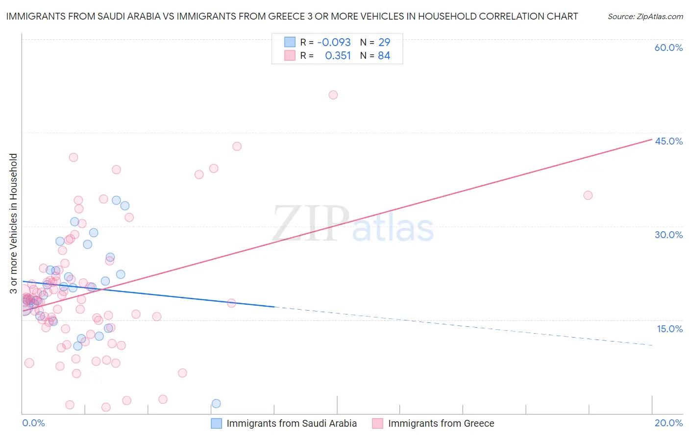 Immigrants from Saudi Arabia vs Immigrants from Greece 3 or more Vehicles in Household