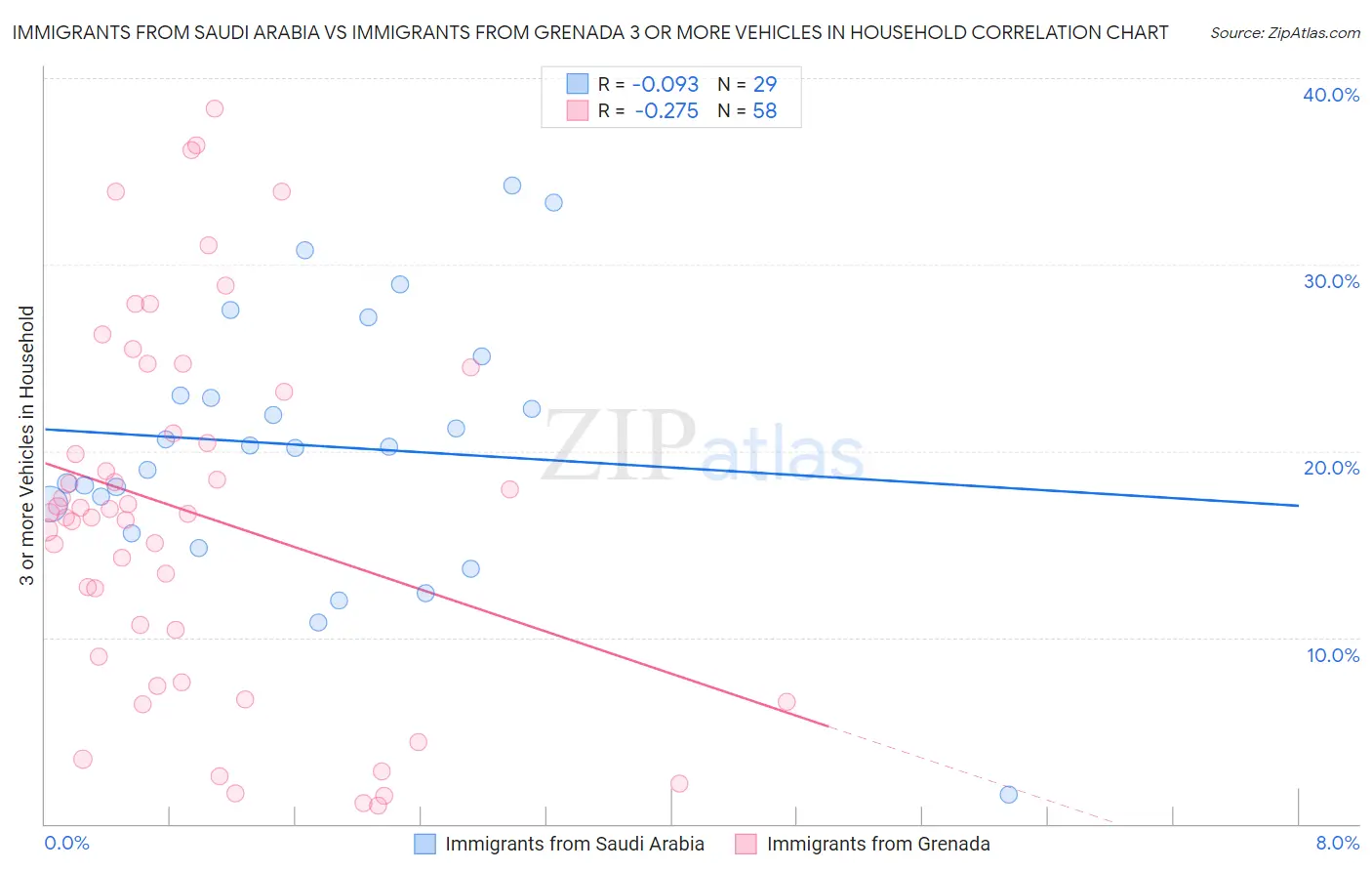 Immigrants from Saudi Arabia vs Immigrants from Grenada 3 or more Vehicles in Household