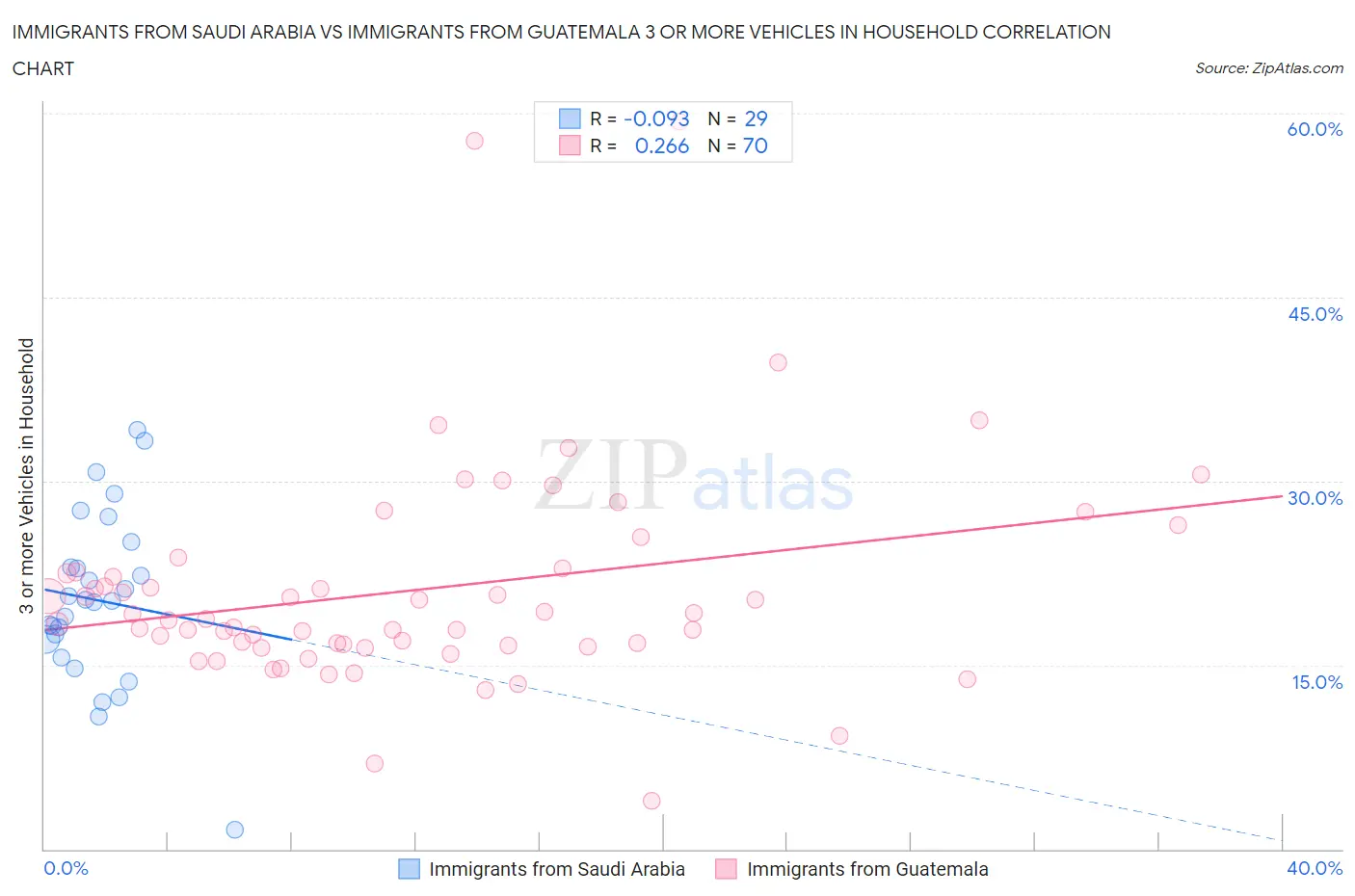 Immigrants from Saudi Arabia vs Immigrants from Guatemala 3 or more Vehicles in Household