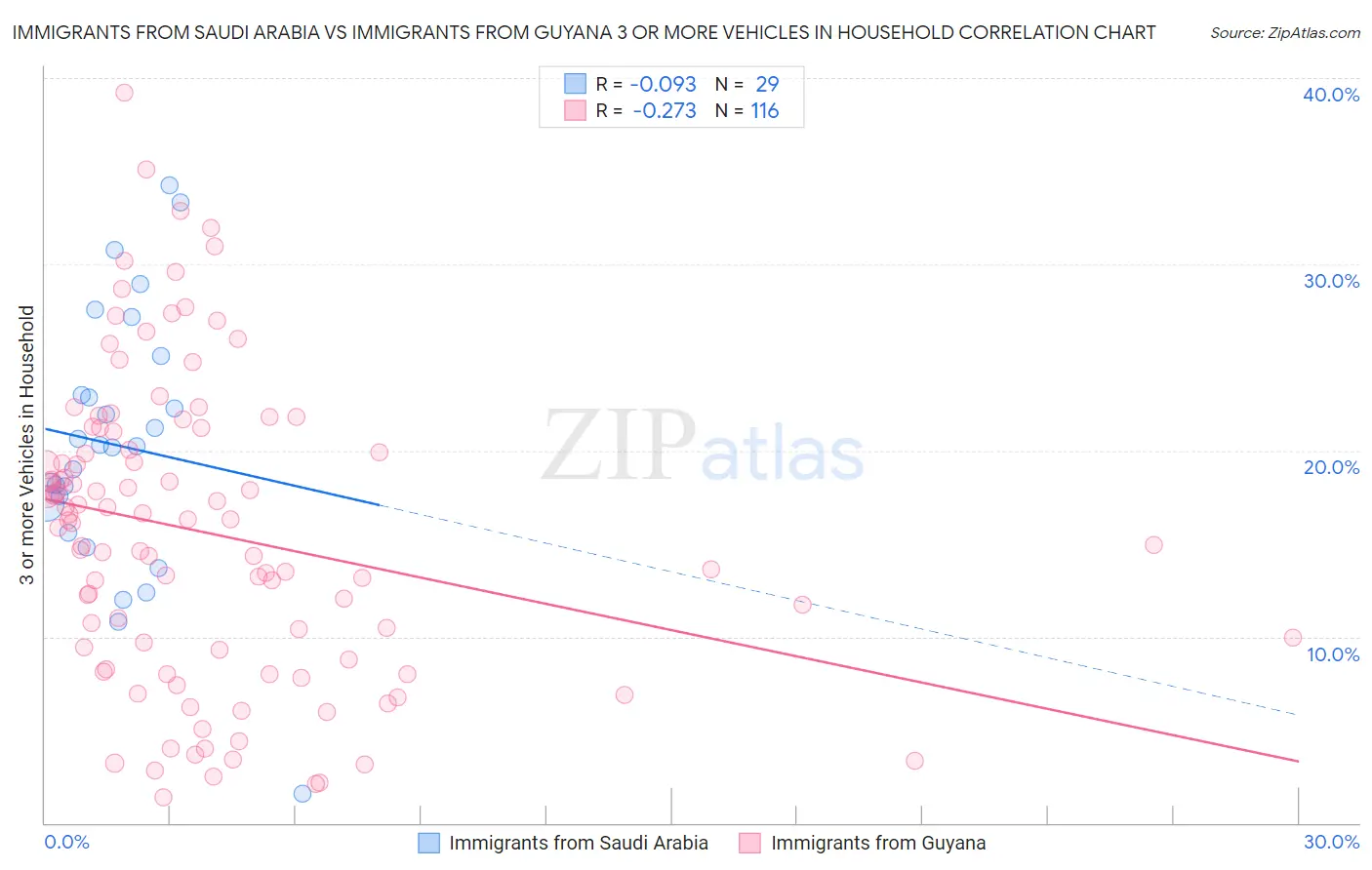 Immigrants from Saudi Arabia vs Immigrants from Guyana 3 or more Vehicles in Household