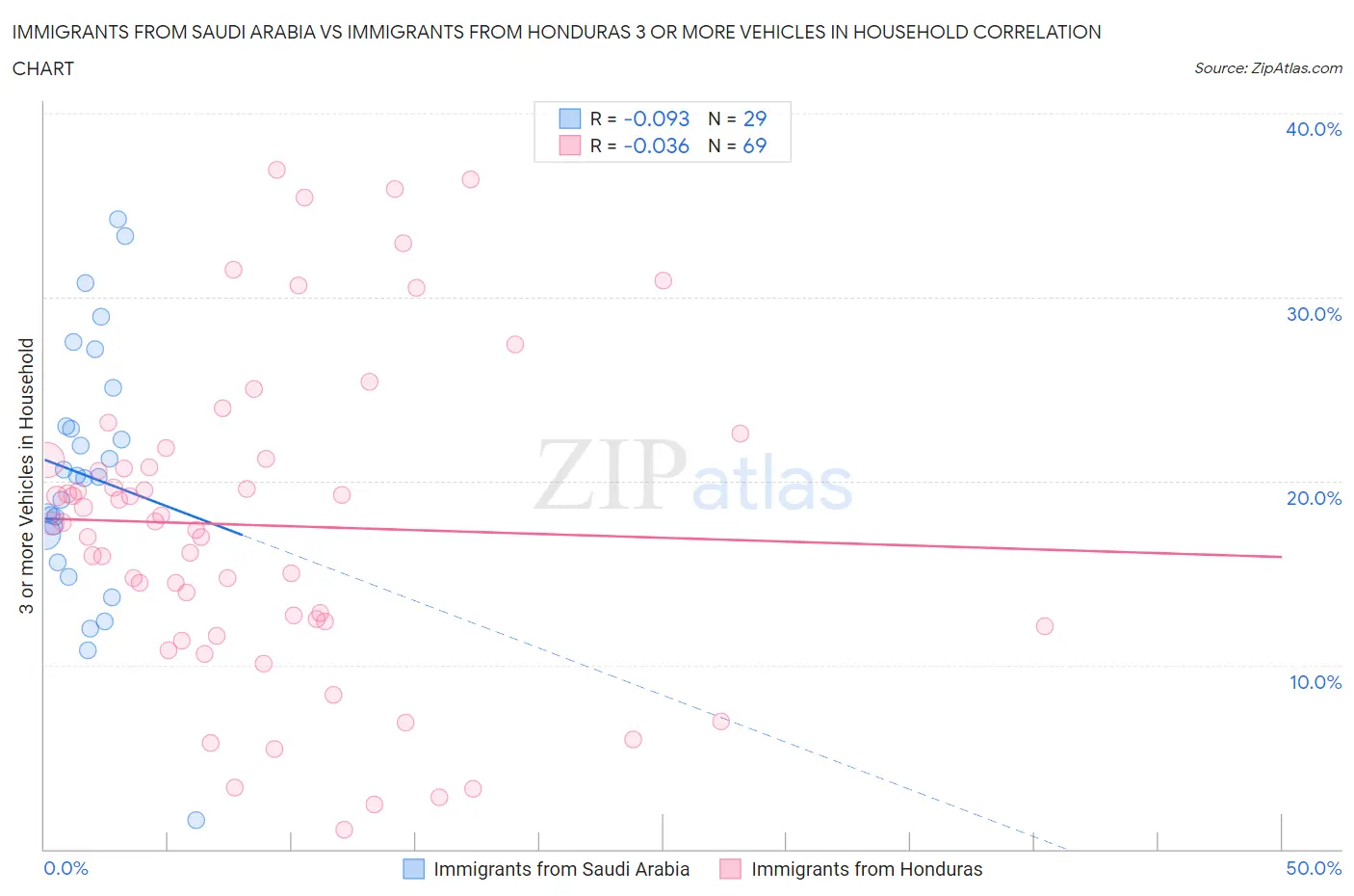 Immigrants from Saudi Arabia vs Immigrants from Honduras 3 or more Vehicles in Household