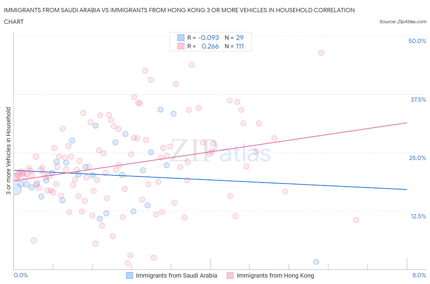 Immigrants from Saudi Arabia vs Immigrants from Hong Kong 3 or more Vehicles in Household