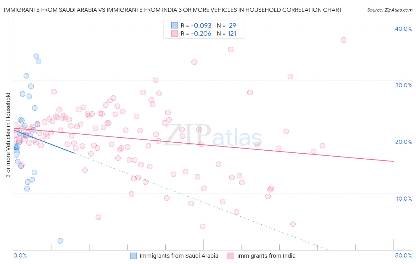 Immigrants from Saudi Arabia vs Immigrants from India 3 or more Vehicles in Household