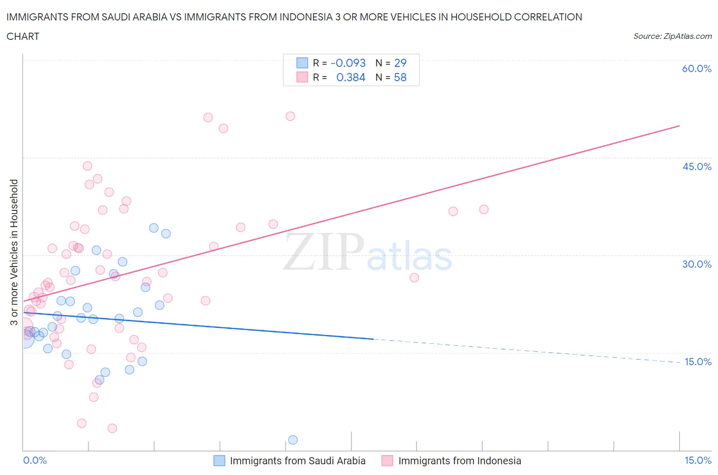 Immigrants from Saudi Arabia vs Immigrants from Indonesia 3 or more Vehicles in Household
