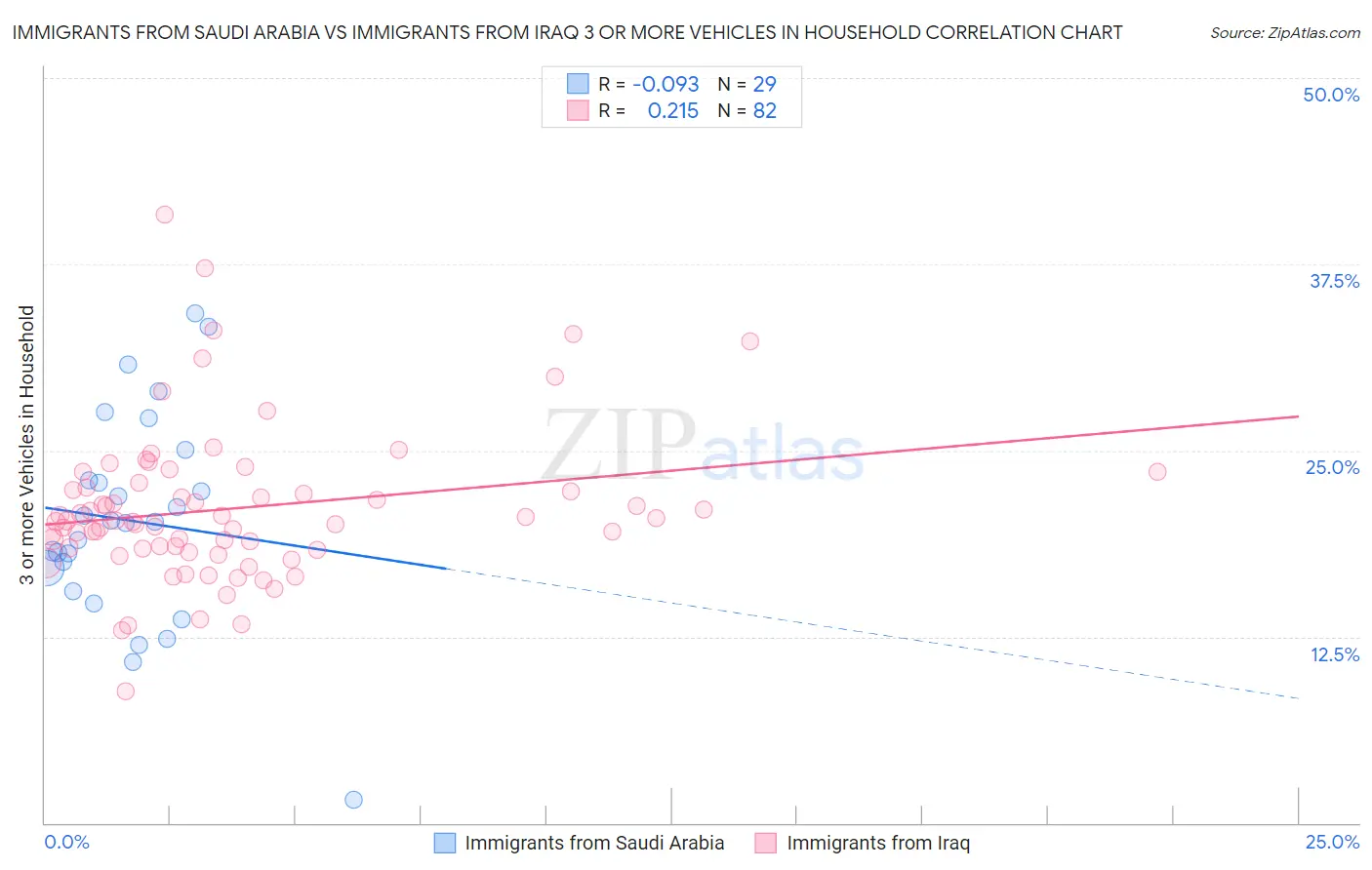 Immigrants from Saudi Arabia vs Immigrants from Iraq 3 or more Vehicles in Household