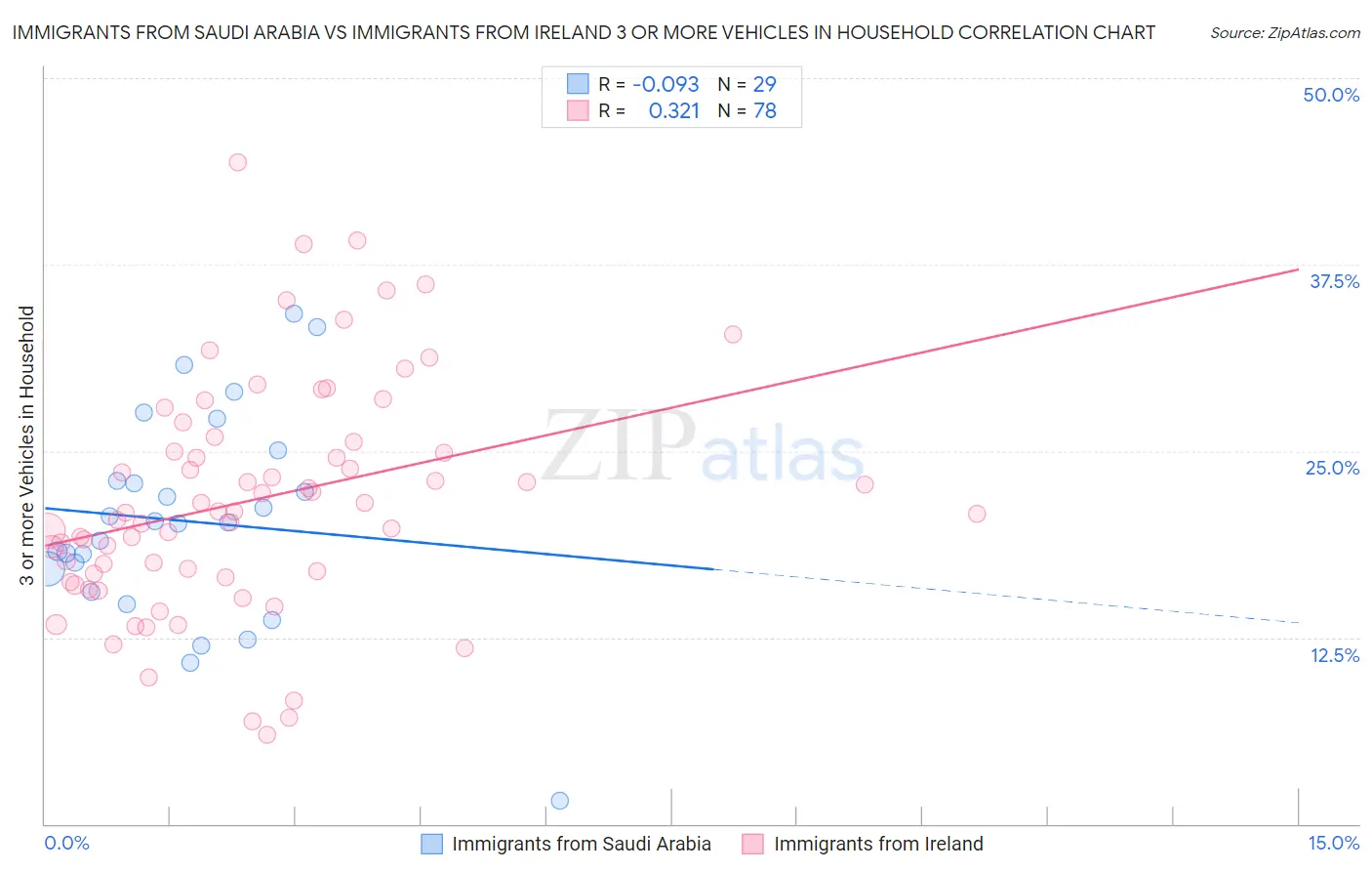 Immigrants from Saudi Arabia vs Immigrants from Ireland 3 or more Vehicles in Household