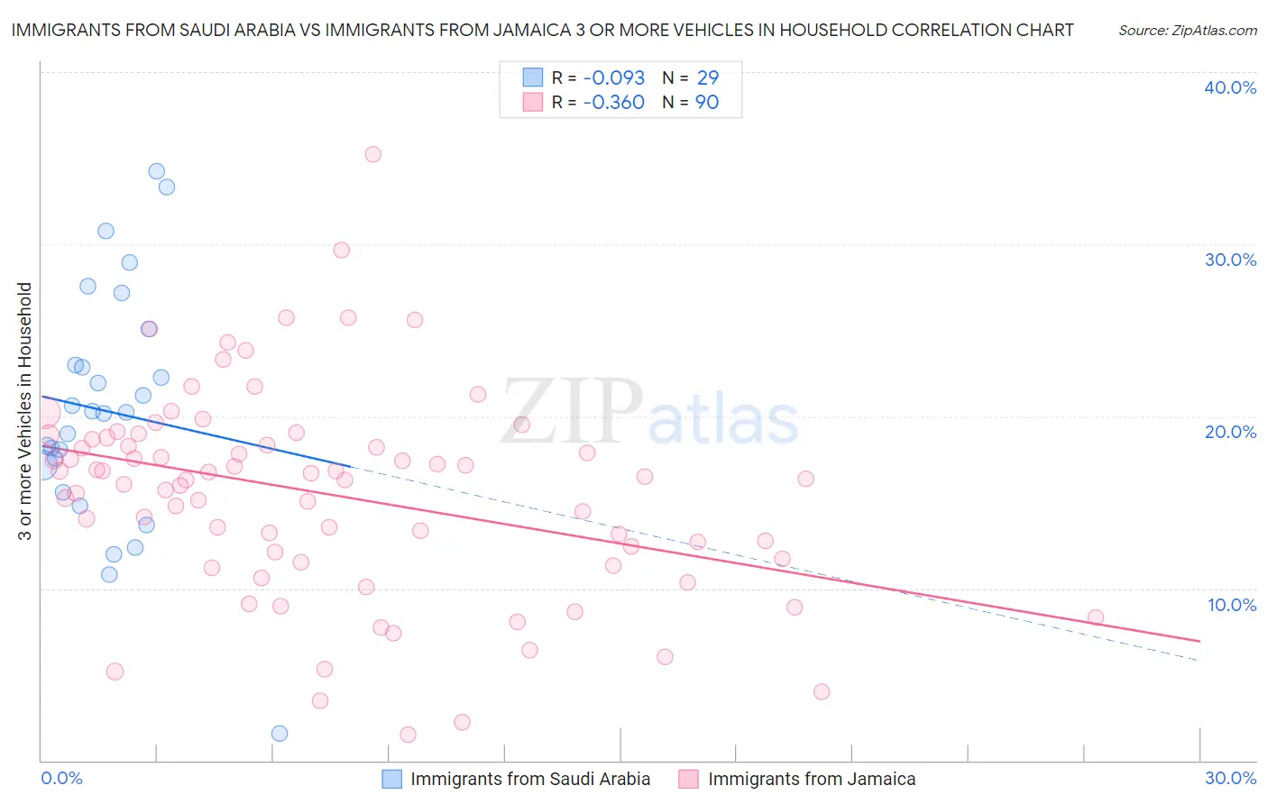 Immigrants from Saudi Arabia vs Immigrants from Jamaica 3 or more Vehicles in Household