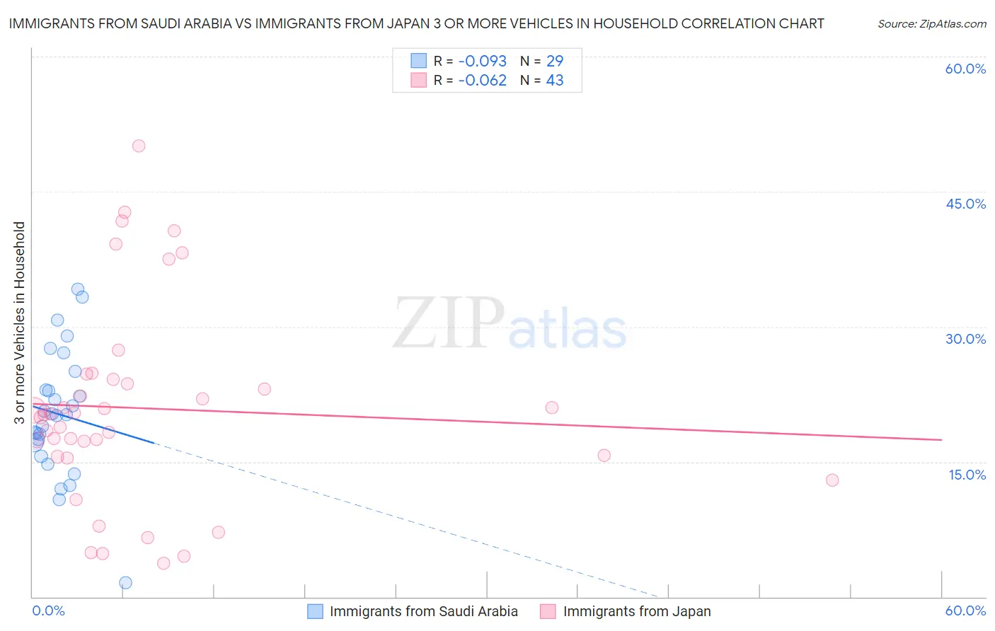 Immigrants from Saudi Arabia vs Immigrants from Japan 3 or more Vehicles in Household