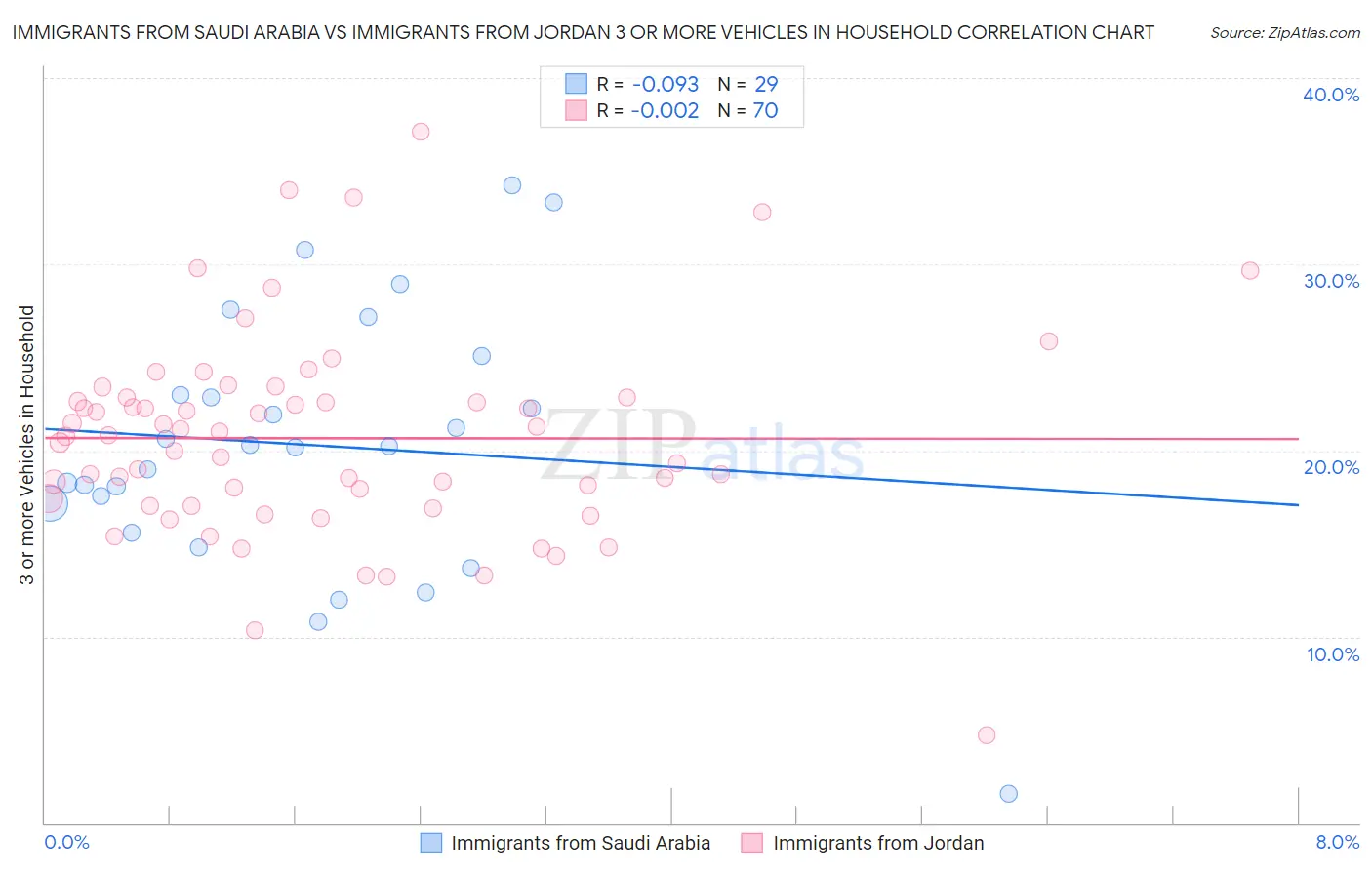 Immigrants from Saudi Arabia vs Immigrants from Jordan 3 or more Vehicles in Household