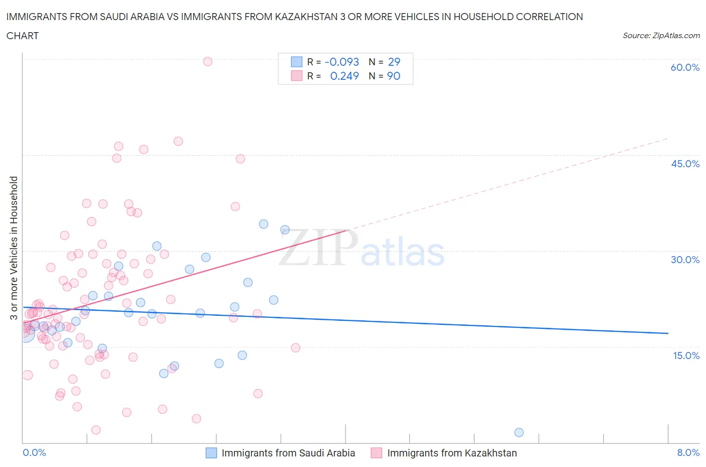 Immigrants from Saudi Arabia vs Immigrants from Kazakhstan 3 or more Vehicles in Household