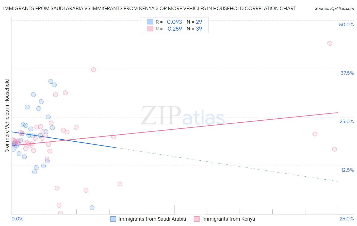 Immigrants from Saudi Arabia vs Immigrants from Kenya 3 or more Vehicles in Household