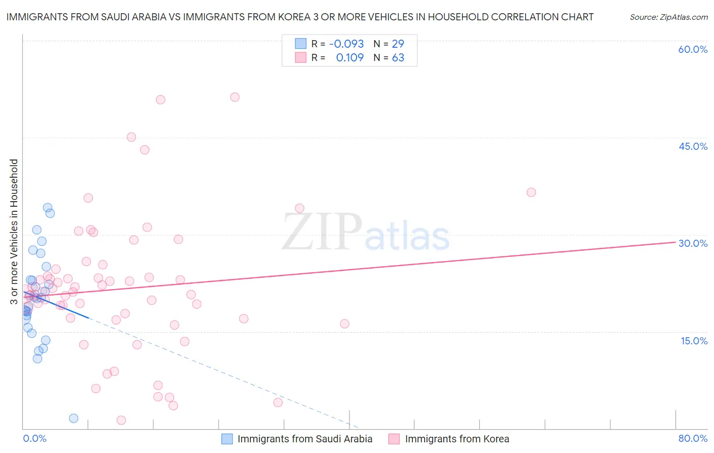Immigrants from Saudi Arabia vs Immigrants from Korea 3 or more Vehicles in Household