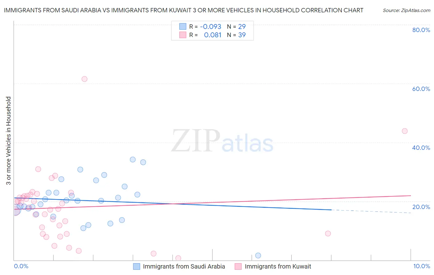 Immigrants from Saudi Arabia vs Immigrants from Kuwait 3 or more Vehicles in Household