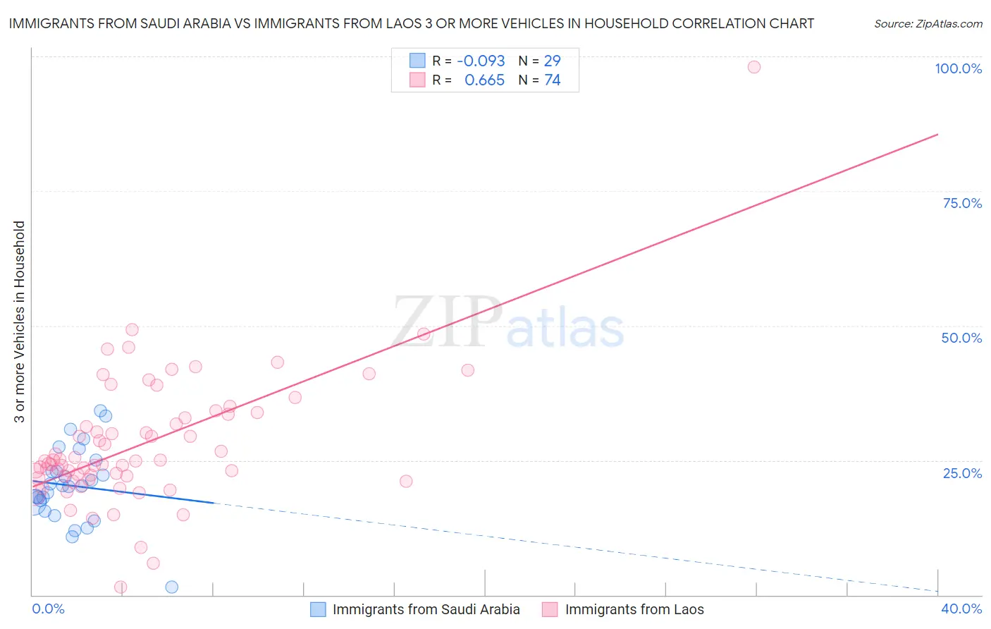 Immigrants from Saudi Arabia vs Immigrants from Laos 3 or more Vehicles in Household