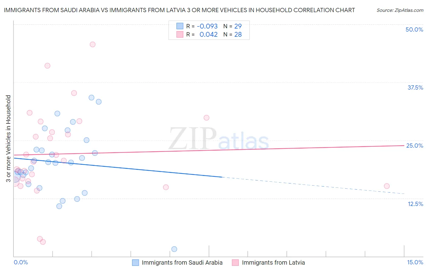 Immigrants from Saudi Arabia vs Immigrants from Latvia 3 or more Vehicles in Household