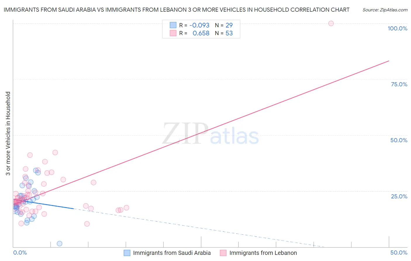 Immigrants from Saudi Arabia vs Immigrants from Lebanon 3 or more Vehicles in Household