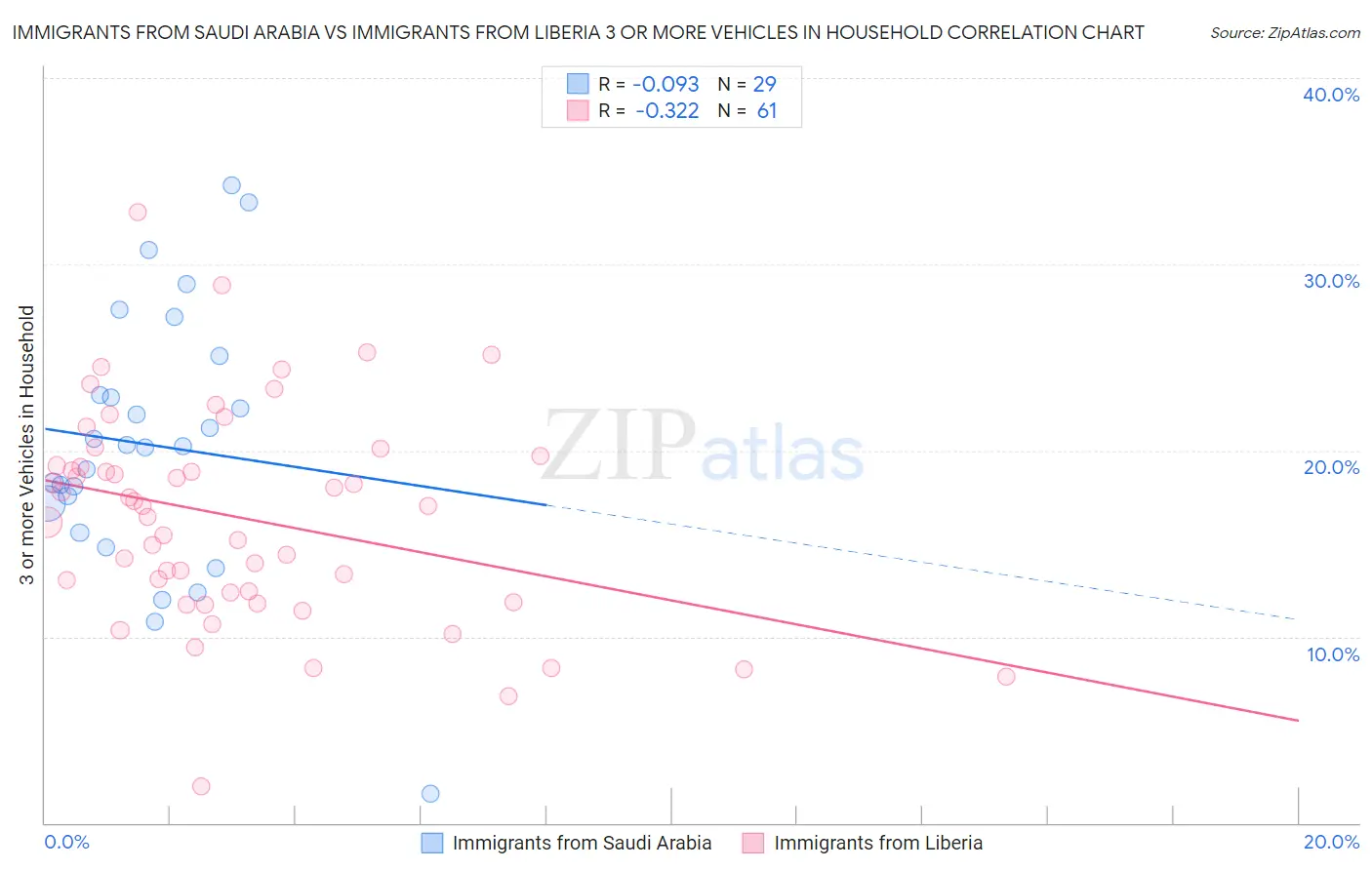 Immigrants from Saudi Arabia vs Immigrants from Liberia 3 or more Vehicles in Household